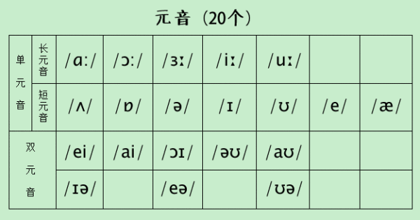 20个元音音标分别是哪些 你问我答网