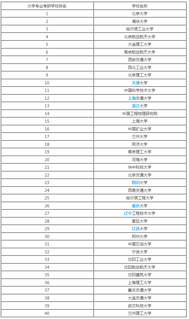 想考研到中国科学院大学力学专业，不知排名怎么样(附2023年最新排行榜前十名单)