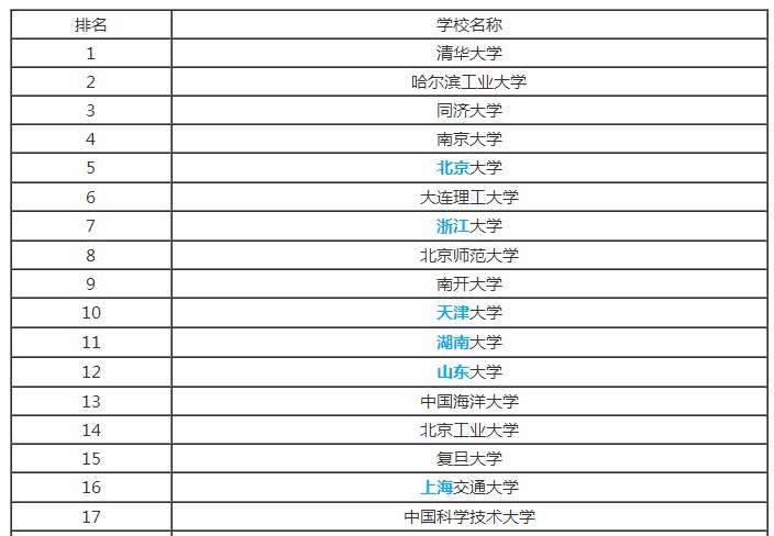 上海交通大学环境工程排名(附2023年最新排行榜前十名单)