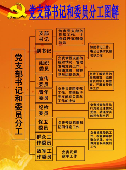 党支部:是党组织开展工作的基本单元,是党的全部工作和战斗力的基础