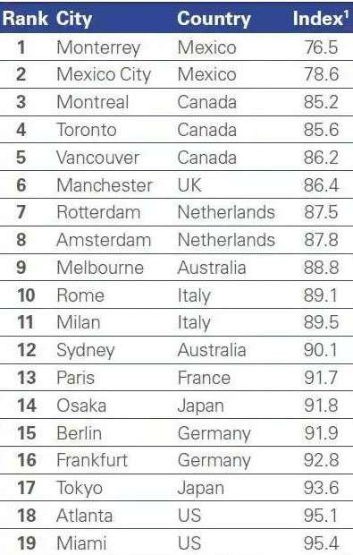 全球城市競爭力排名的經濟排名(附2023年最新排行榜前十名單)