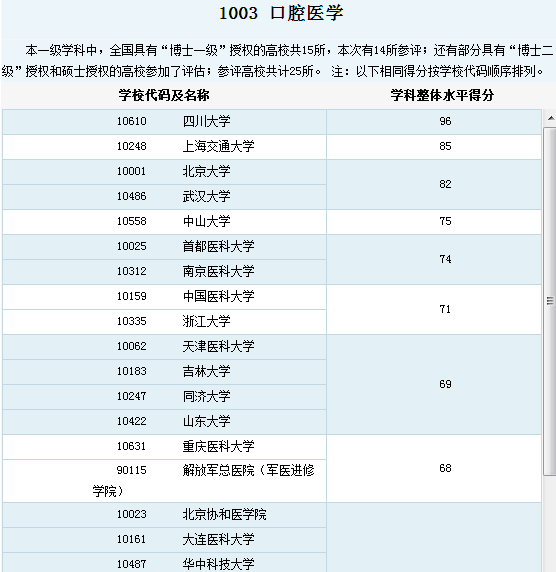 山东有哪些大学，除了山大，收分太高，还有没有其他大学的口腔医学比较好的？(附2023年最新排行榜前十名单)